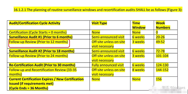 SA8000的监督审核由6个月降为12个月